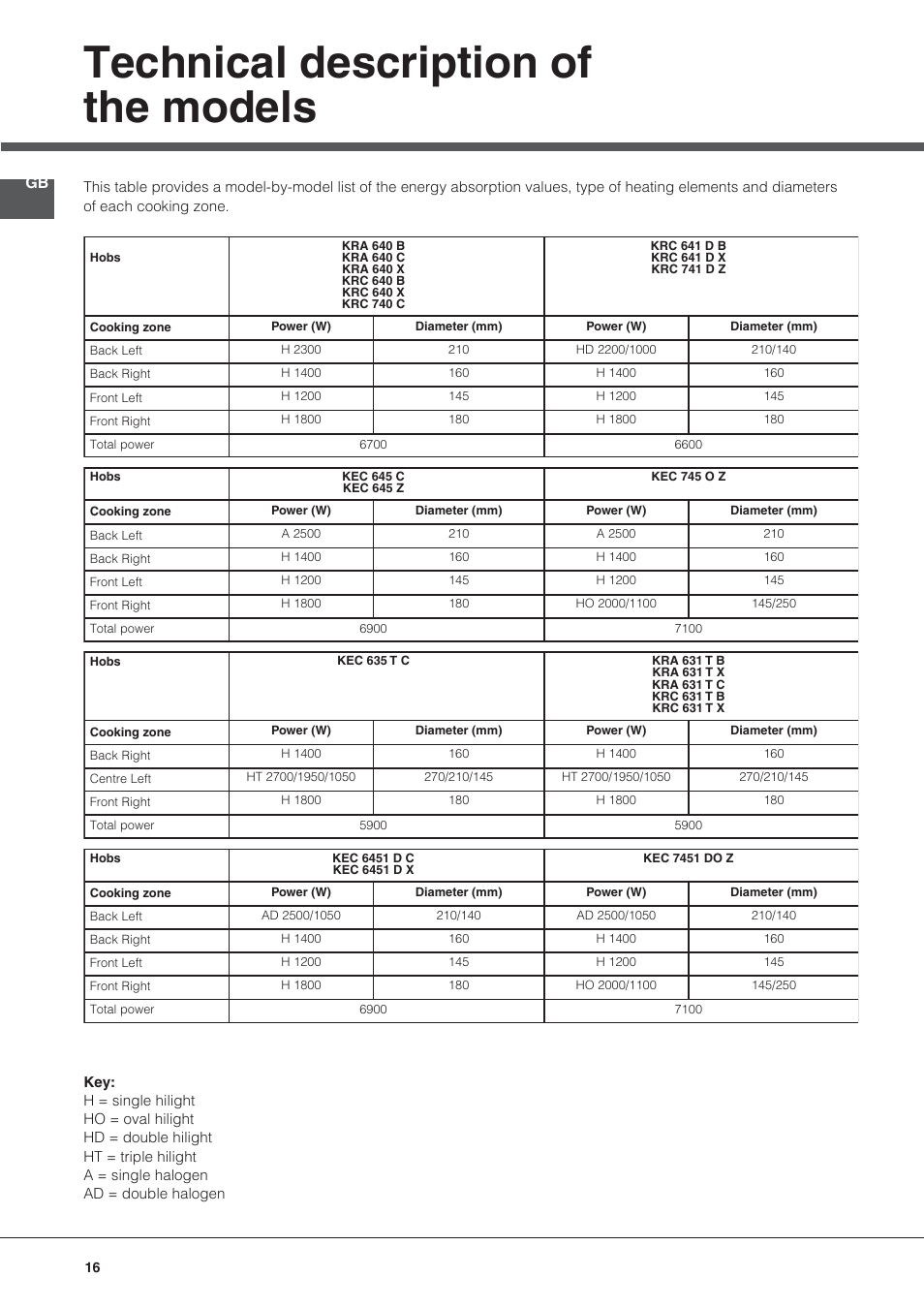 Technical description of the models | Hotpoint Ariston KRC 640 B  EU User Manual | Page 16 / 84