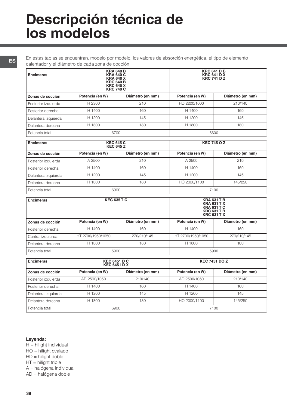 Descripción técnica de los modelos | Hotpoint Ariston KRC 640 B  EU User Manual | Page 38 / 84