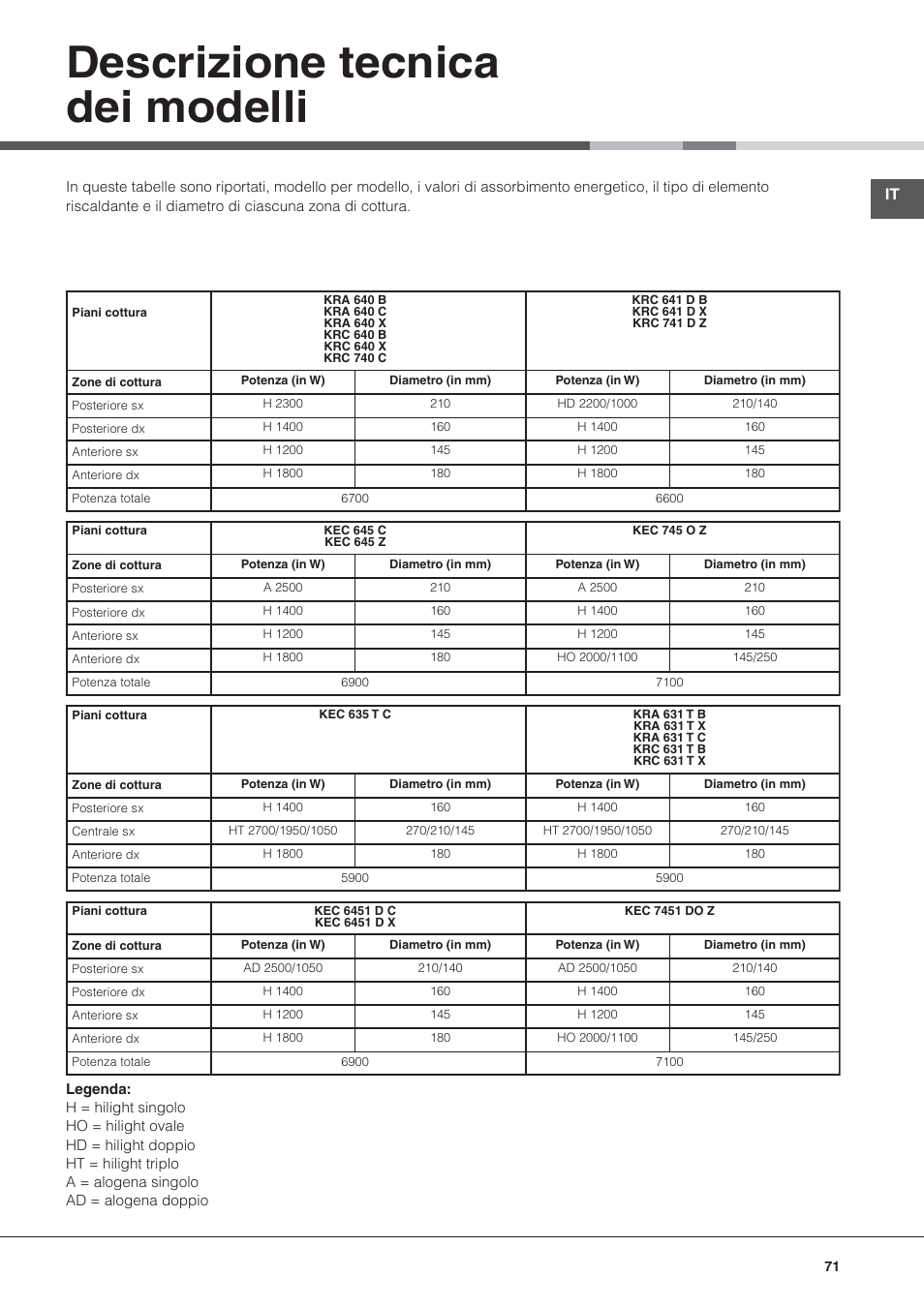 Descrizione tecnica dei modelli | Hotpoint Ariston KRC 640 B  EU User Manual | Page 71 / 84