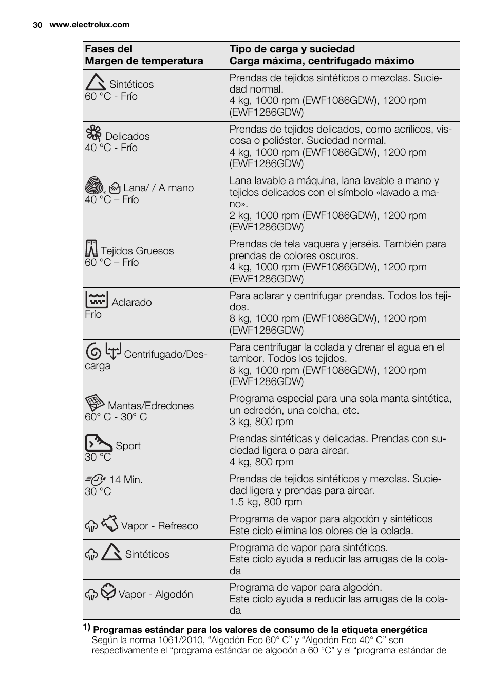 Electrolux EWF1286GDW User Manual | Page 30 / 48