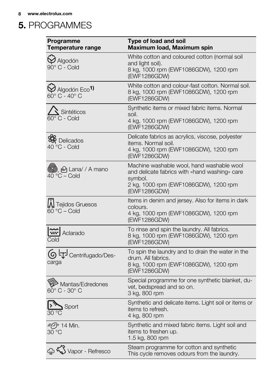 Programmes | Electrolux EWF1286GDW User Manual | Page 8 / 48