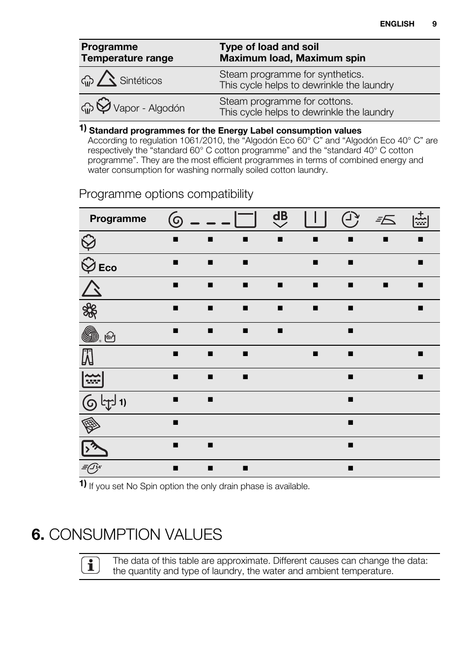 Consumption values, Programme options compatibility | Electrolux EWF1286GDW User Manual | Page 9 / 48