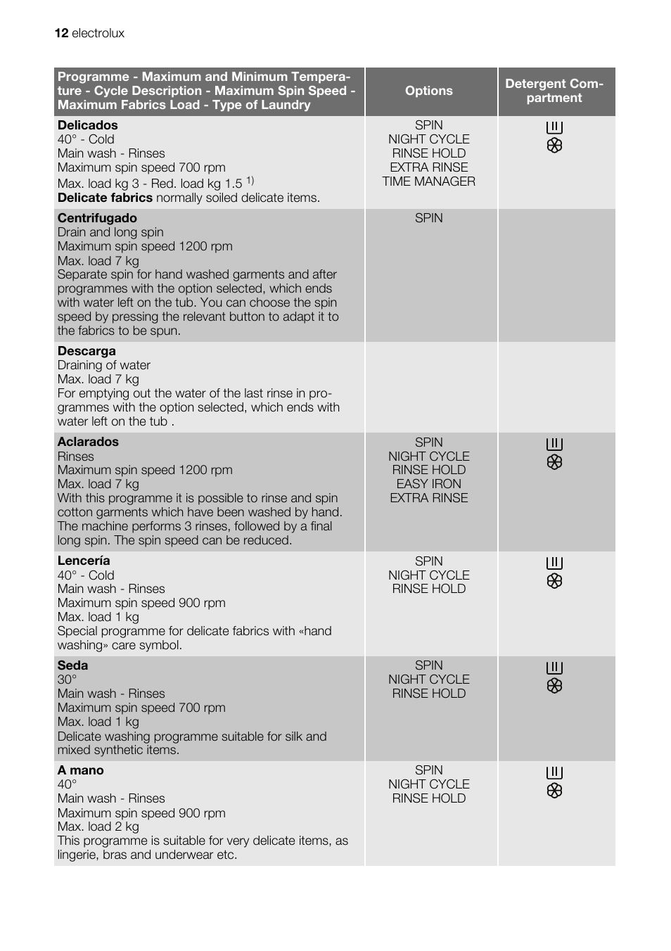 Electrolux EWG127410W User Manual | Page 12 / 52