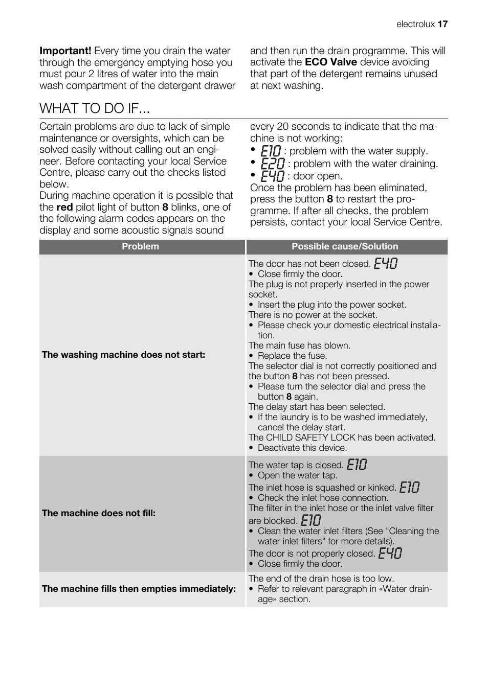 What to do if | Electrolux EWG127410W User Manual | Page 17 / 52
