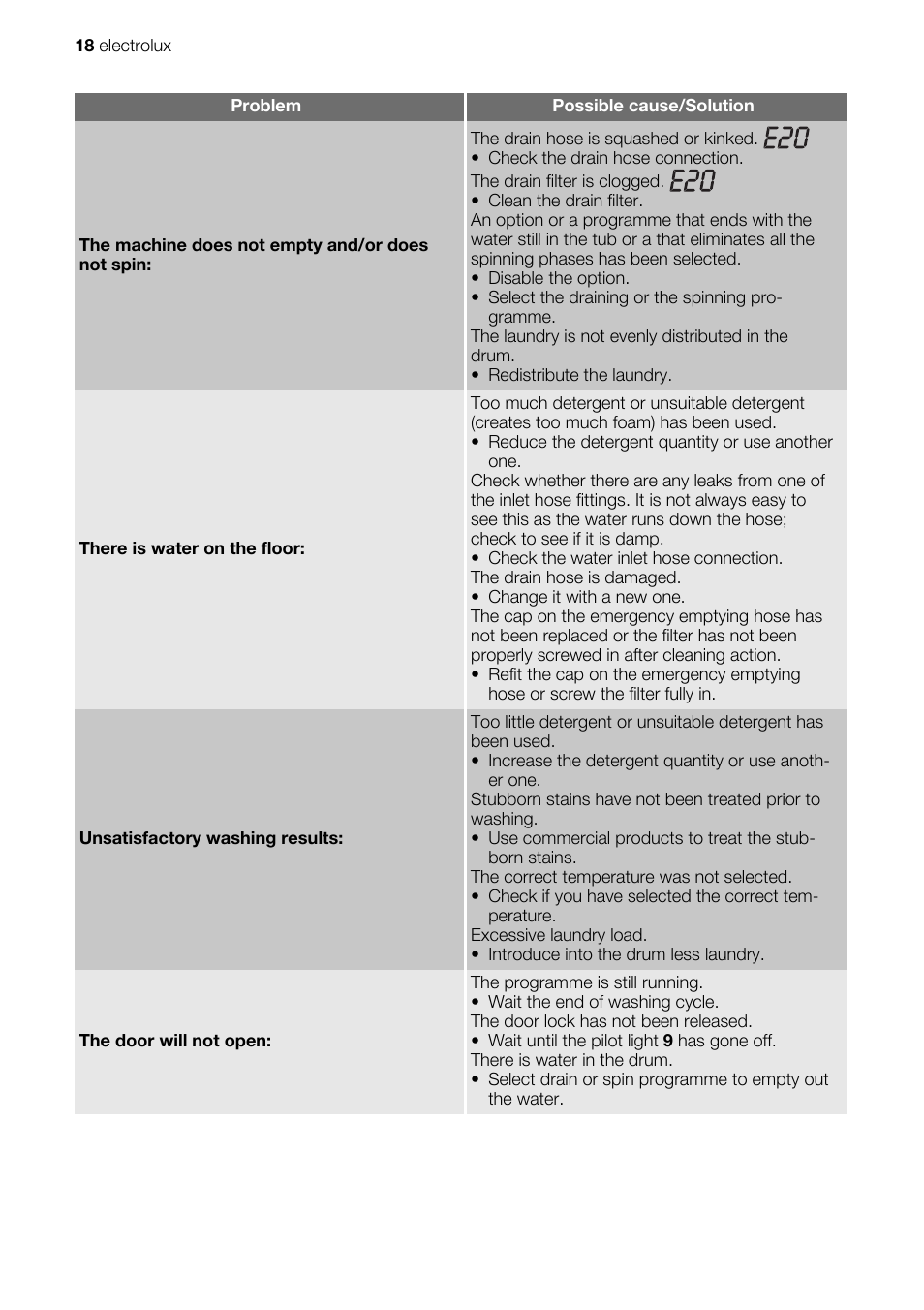 Electrolux EWG127410W User Manual | Page 18 / 52