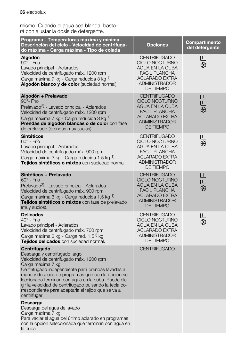 Electrolux EWG127410W User Manual | Page 36 / 52