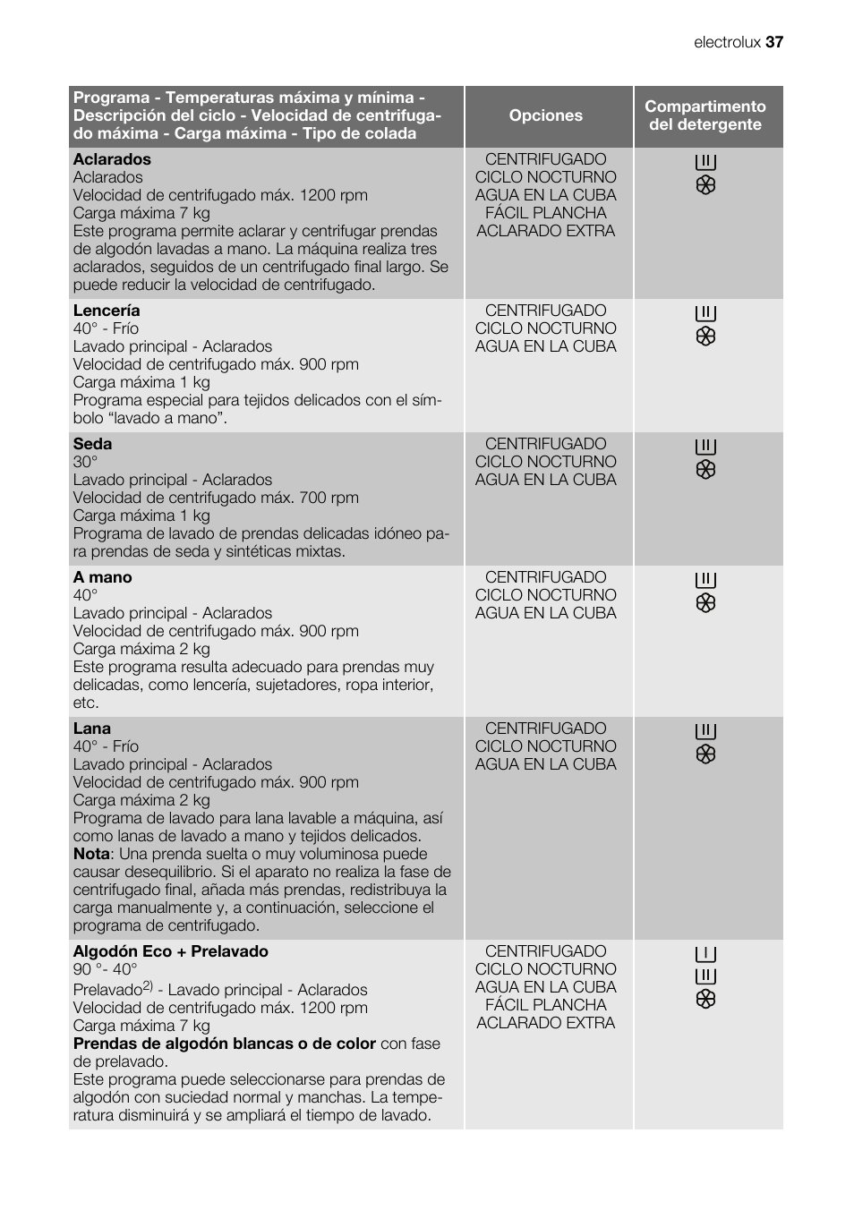 Electrolux EWG127410W User Manual | Page 37 / 52