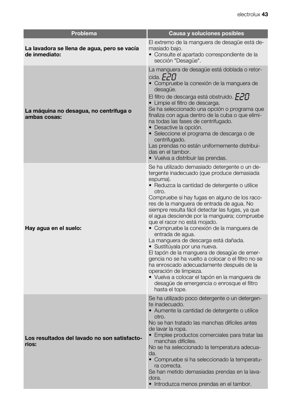 Electrolux EWG127410W User Manual | Page 43 / 52