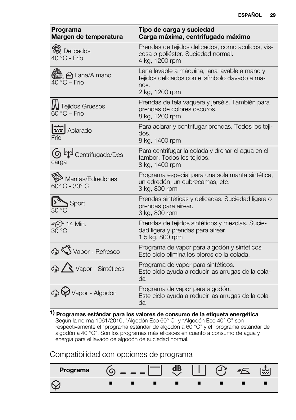 Compatibilidad con opciones de programa | Electrolux EWF1486GDW User Manual | Page 29 / 48