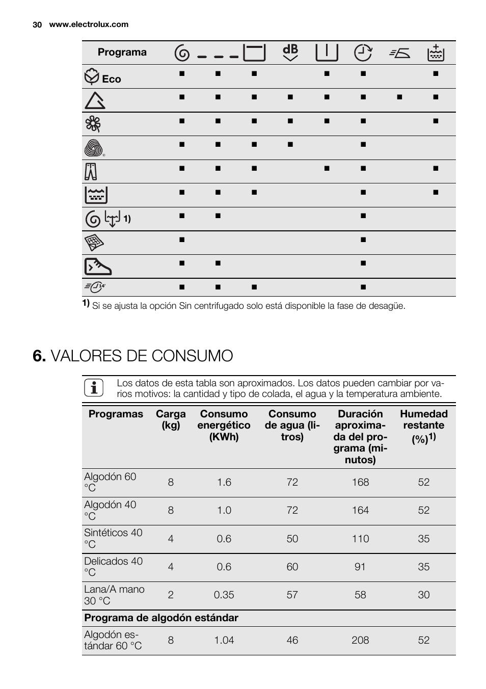 Valores de consumo | Electrolux EWF1486GDW User Manual | Page 30 / 48