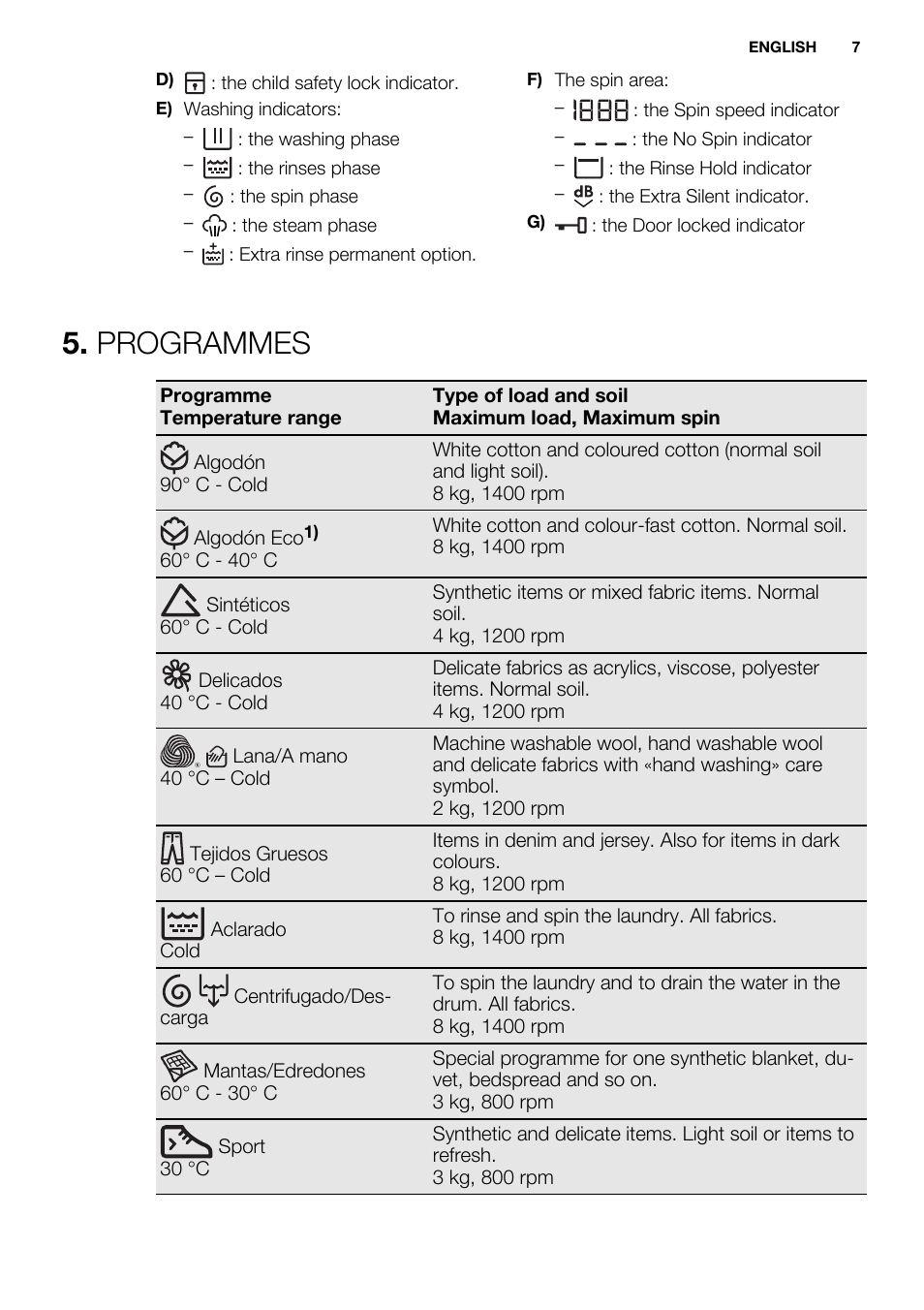 Programmes | Electrolux EWF1486GDW User Manual | Page 7 / 48