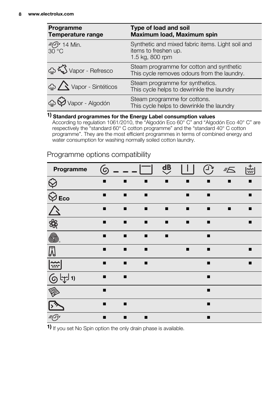 Programme options compatibility | Electrolux EWF1486GDW User Manual | Page 8 / 48