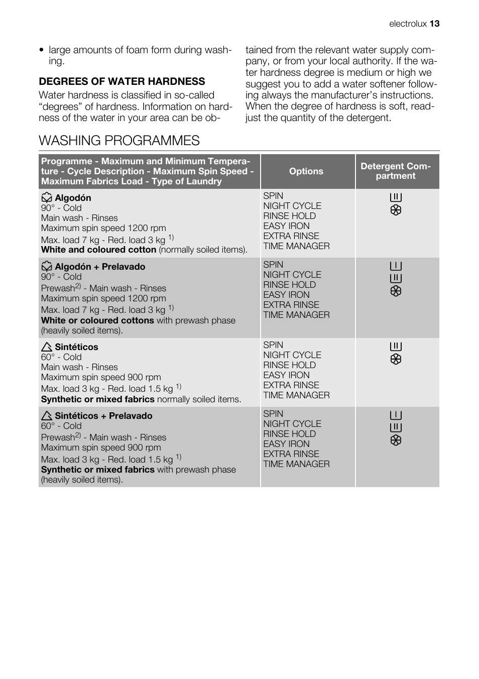 Washing programmes | Electrolux EWG127410W User Manual | Page 13 / 56