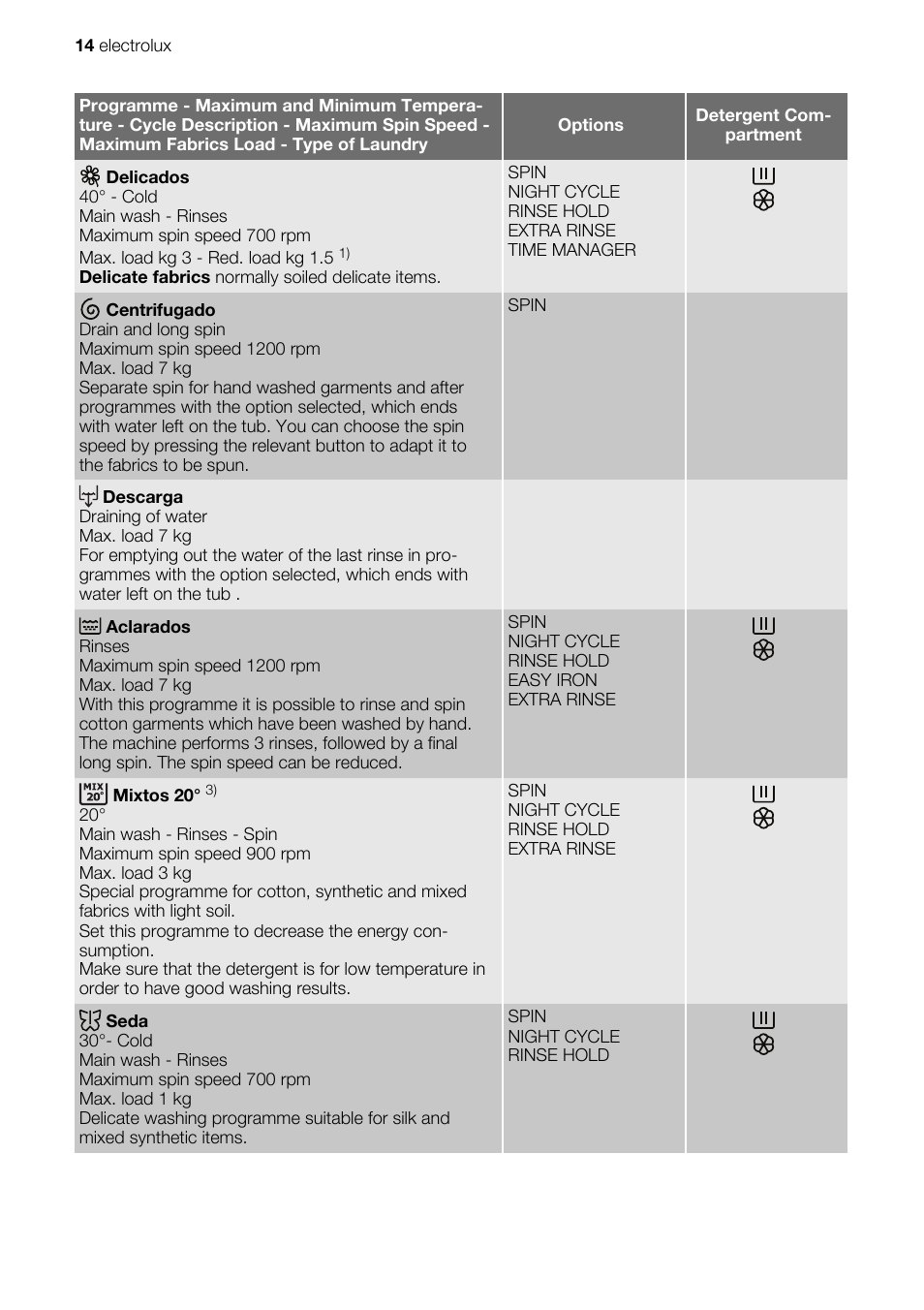 Electrolux EWG127410W User Manual | Page 14 / 56