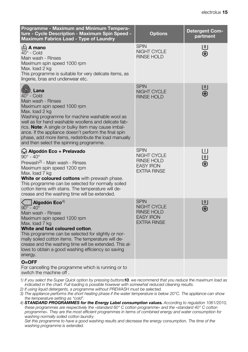Electrolux EWG127410W User Manual | Page 15 / 56