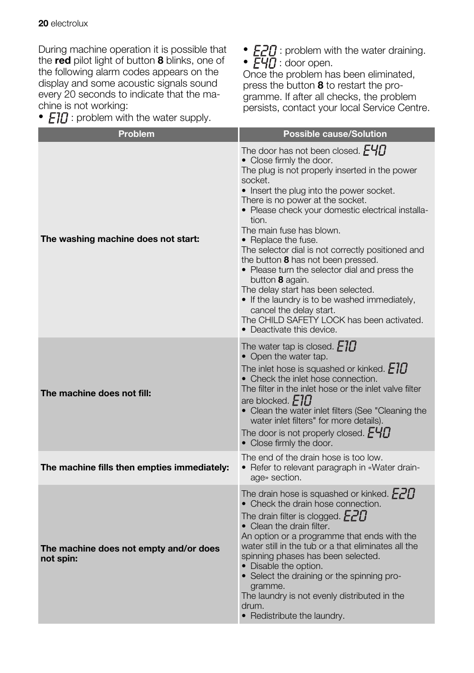 Electrolux EWG127410W User Manual | Page 20 / 56