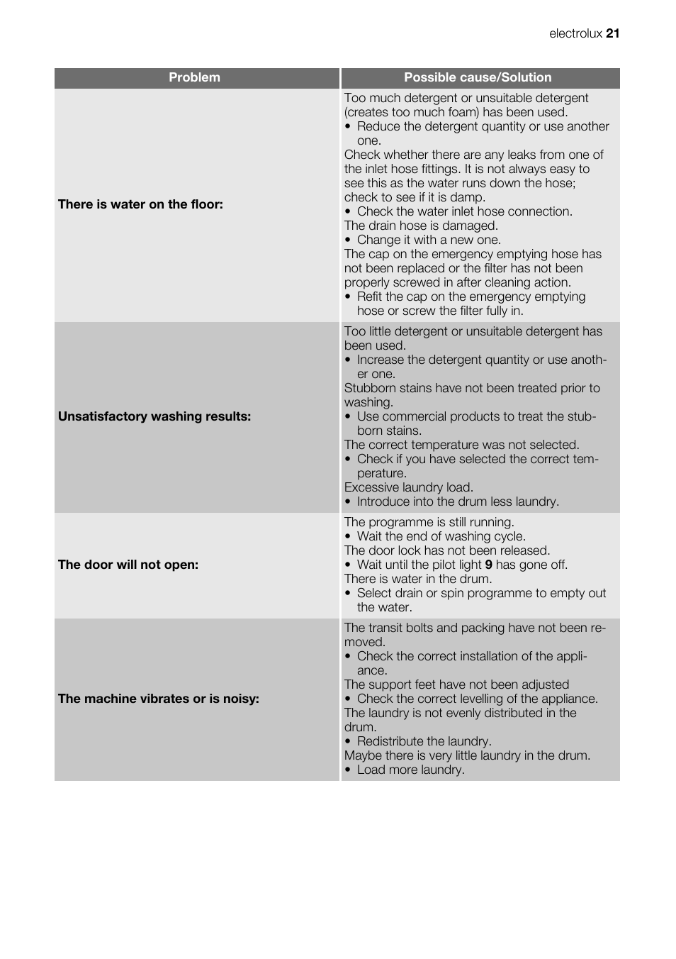 Electrolux EWG127410W User Manual | Page 21 / 56