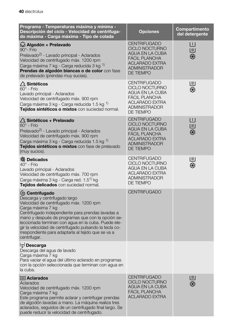 Electrolux EWG127410W User Manual | Page 40 / 56