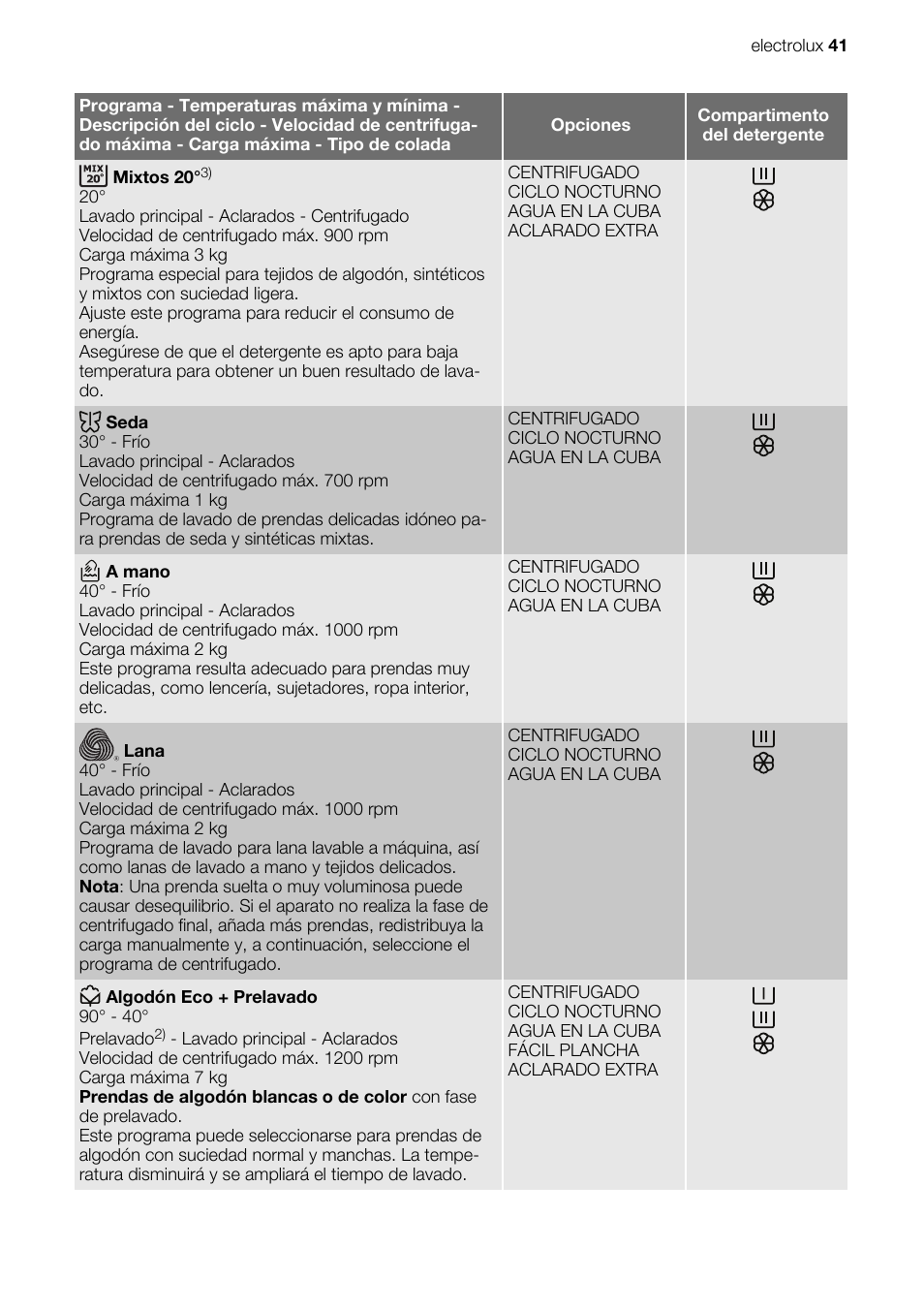 Electrolux EWG127410W User Manual | Page 41 / 56