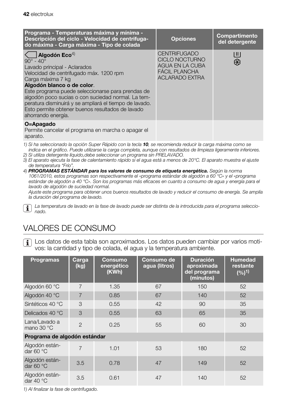 Valores de consumo | Electrolux EWG127410W User Manual | Page 42 / 56