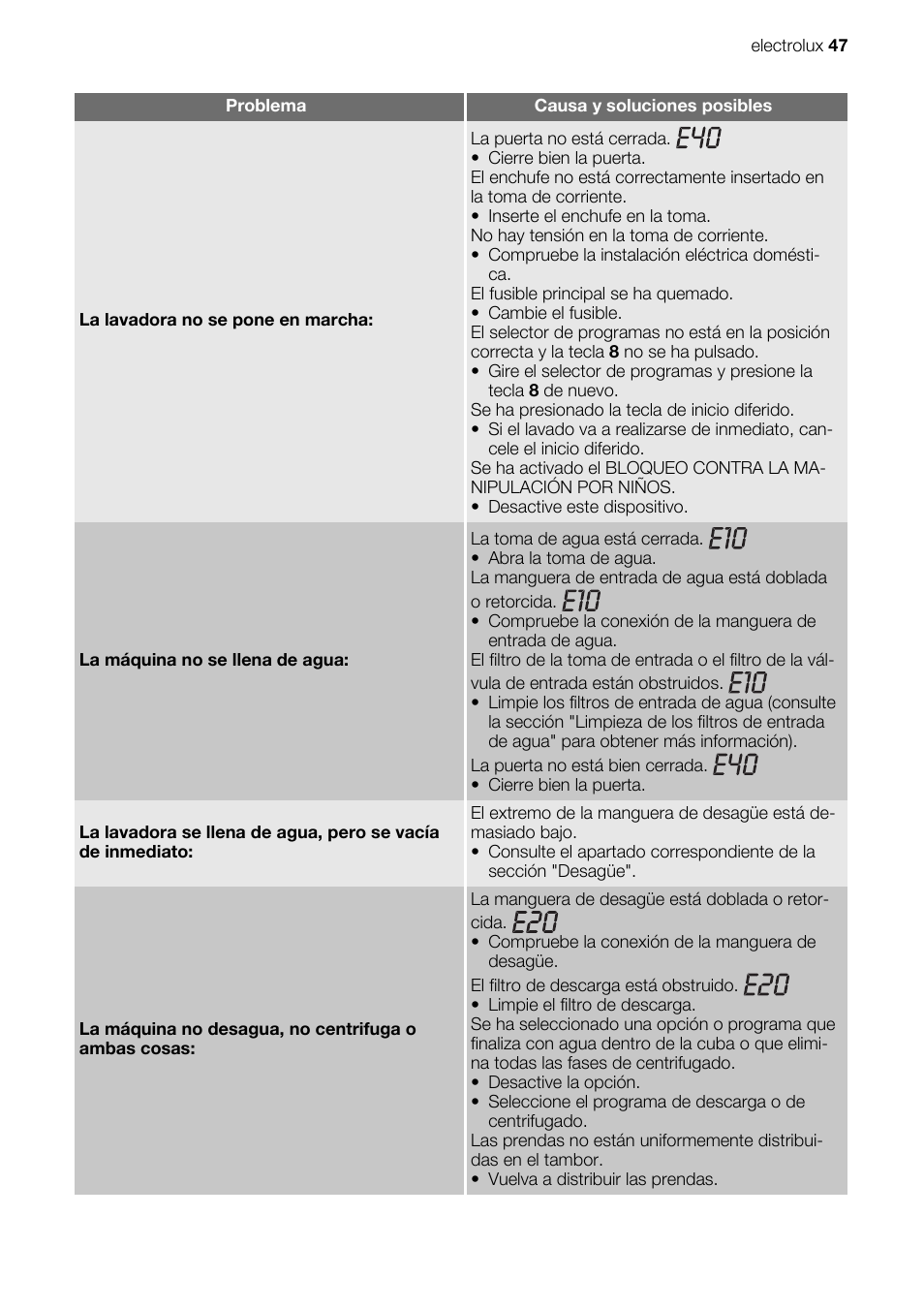 Electrolux EWG127410W User Manual | Page 47 / 56