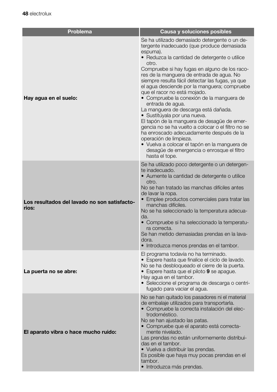 Electrolux EWG127410W User Manual | Page 48 / 56