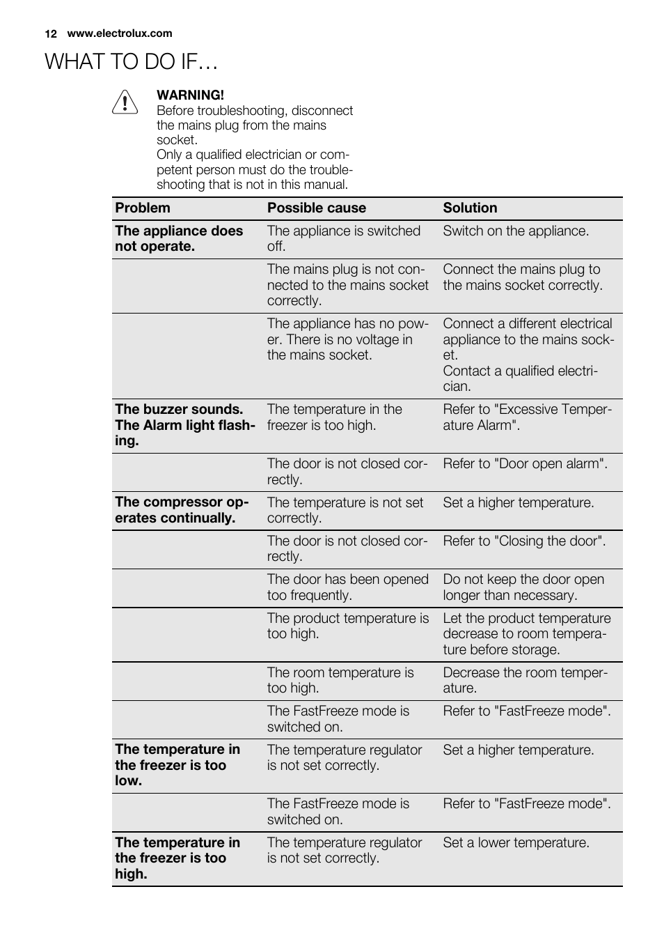 What to do if | Electrolux EUX2243AOX User Manual | Page 12 / 100