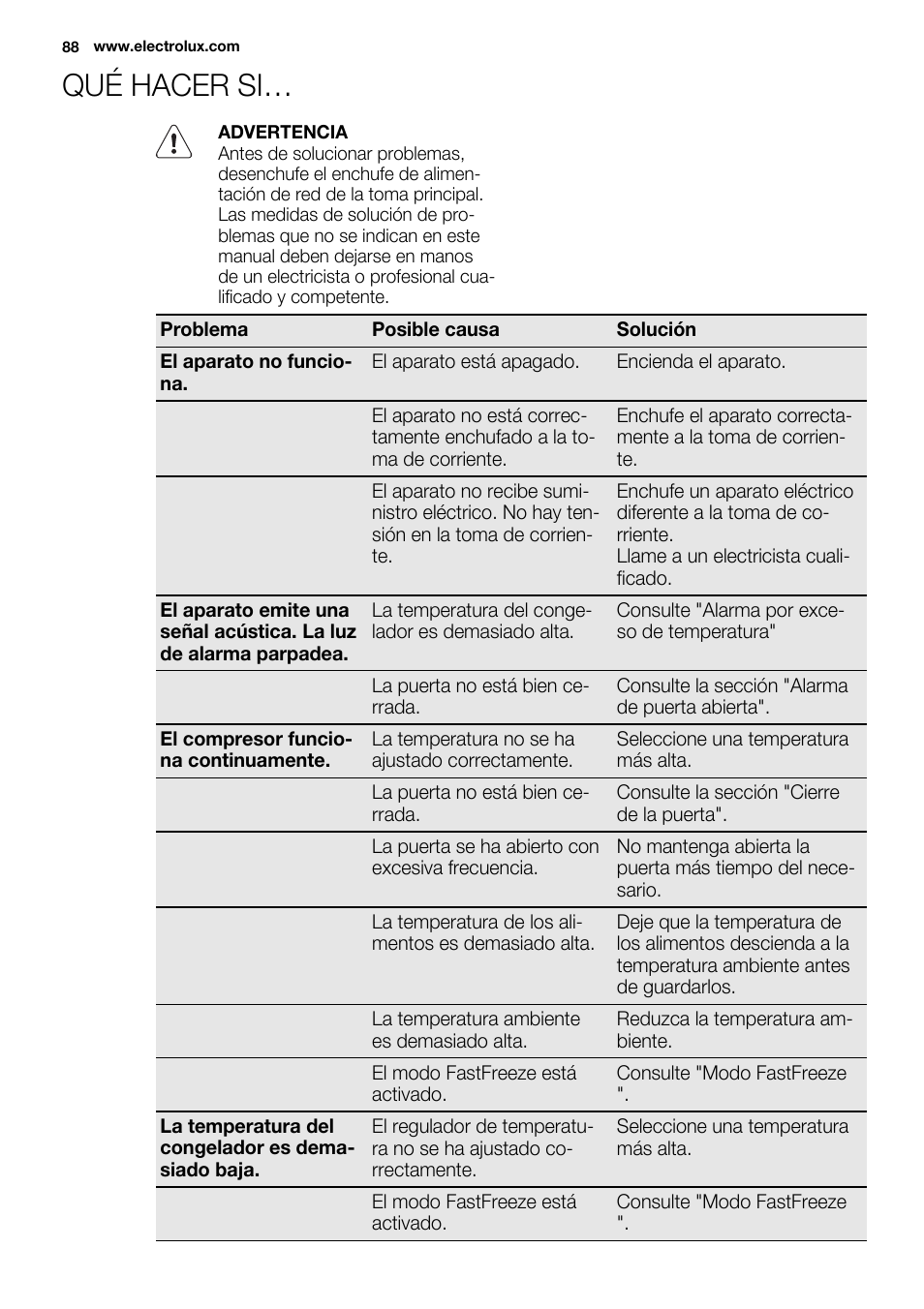 Qué hacer si | Electrolux EUX2243AOX User Manual | Page 88 / 100