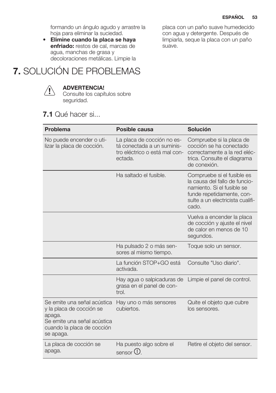 Solución de problemas, 1 qué hacer si | Electrolux EHF6343FOK User Manual | Page 53 / 60