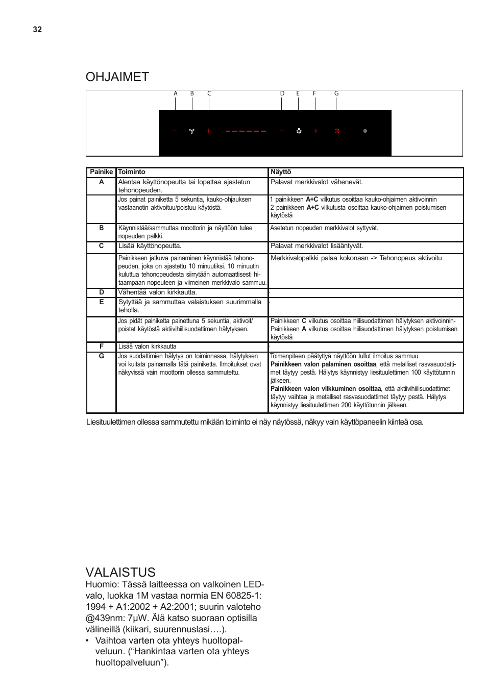 Ohjaimet valaistus | Electrolux EFF80680BX User Manual | Page 32 / 56