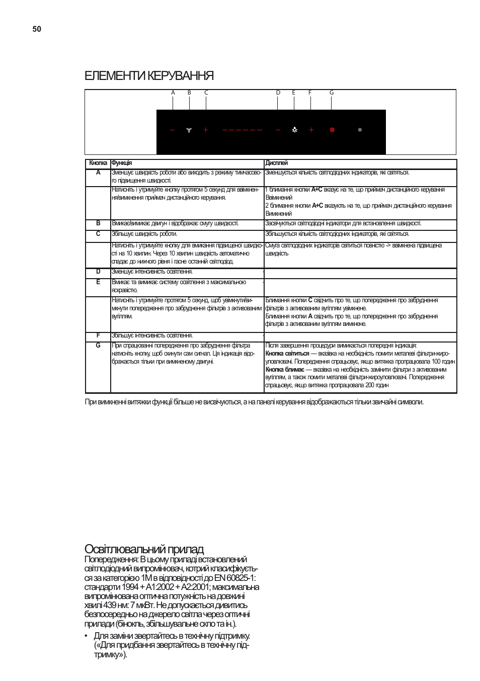 Елементи керування освітлювальний прилад | Electrolux EFF80680BX User Manual | Page 50 / 56