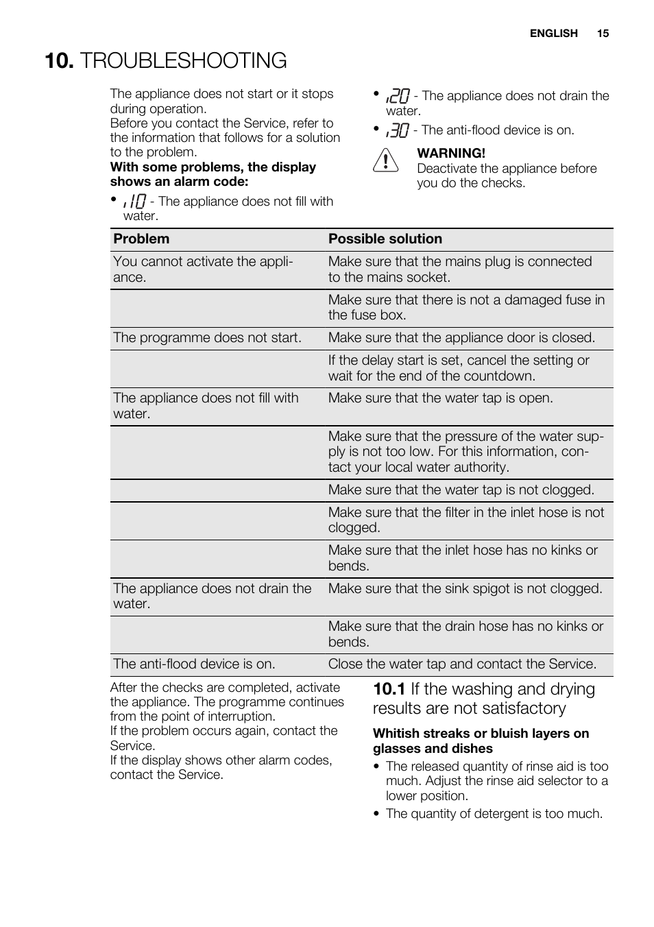 Troubleshooting | Electrolux ESL6380RO User Manual | Page 15 / 68