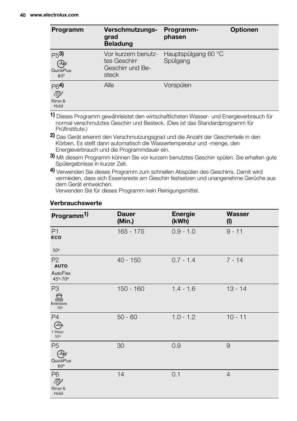 Electrolux ESL6380RO User Manual | Page 40 / 68