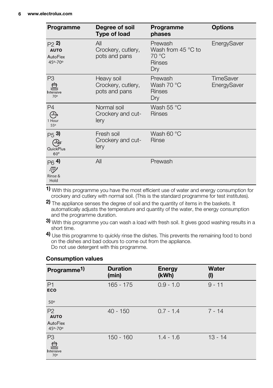 Electrolux ESL6380RO User Manual | Page 6 / 68