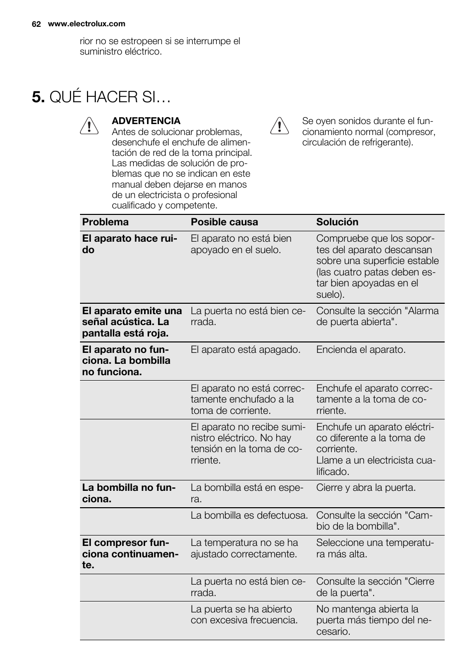 Qué hacer si | Electrolux ERW3313BOX User Manual | Page 62 / 72