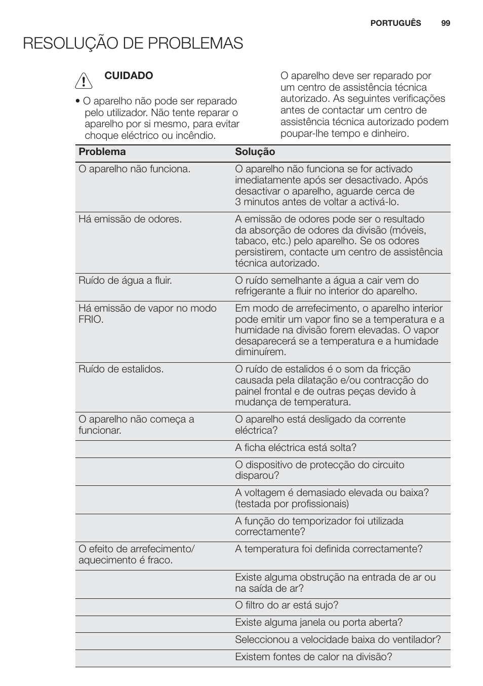 Resolução de problemas | Electrolux EXH09HL1WI User Manual | Page 99 / 112