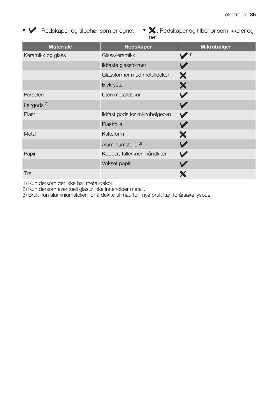 Electrolux EMS20100OX User Manual | Page 35 / 80