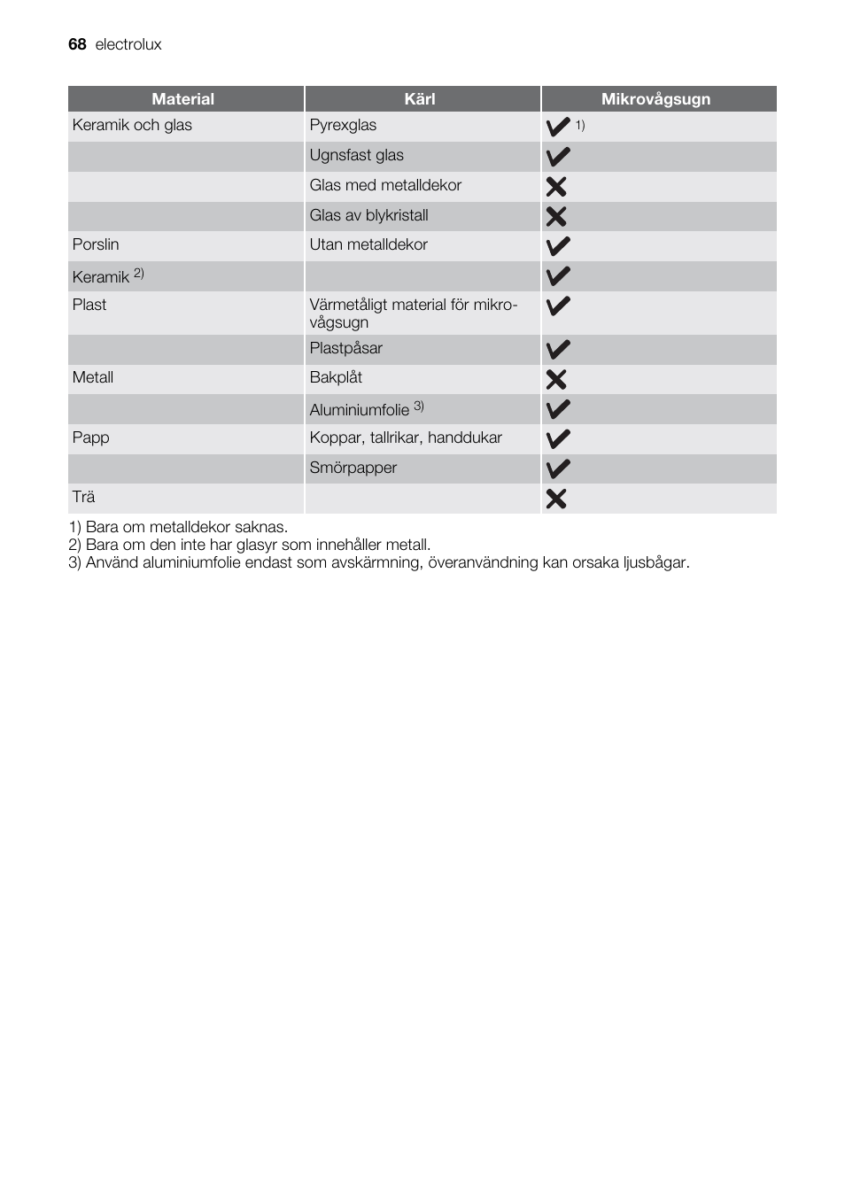 Electrolux EMS20100OX User Manual | Page 68 / 80