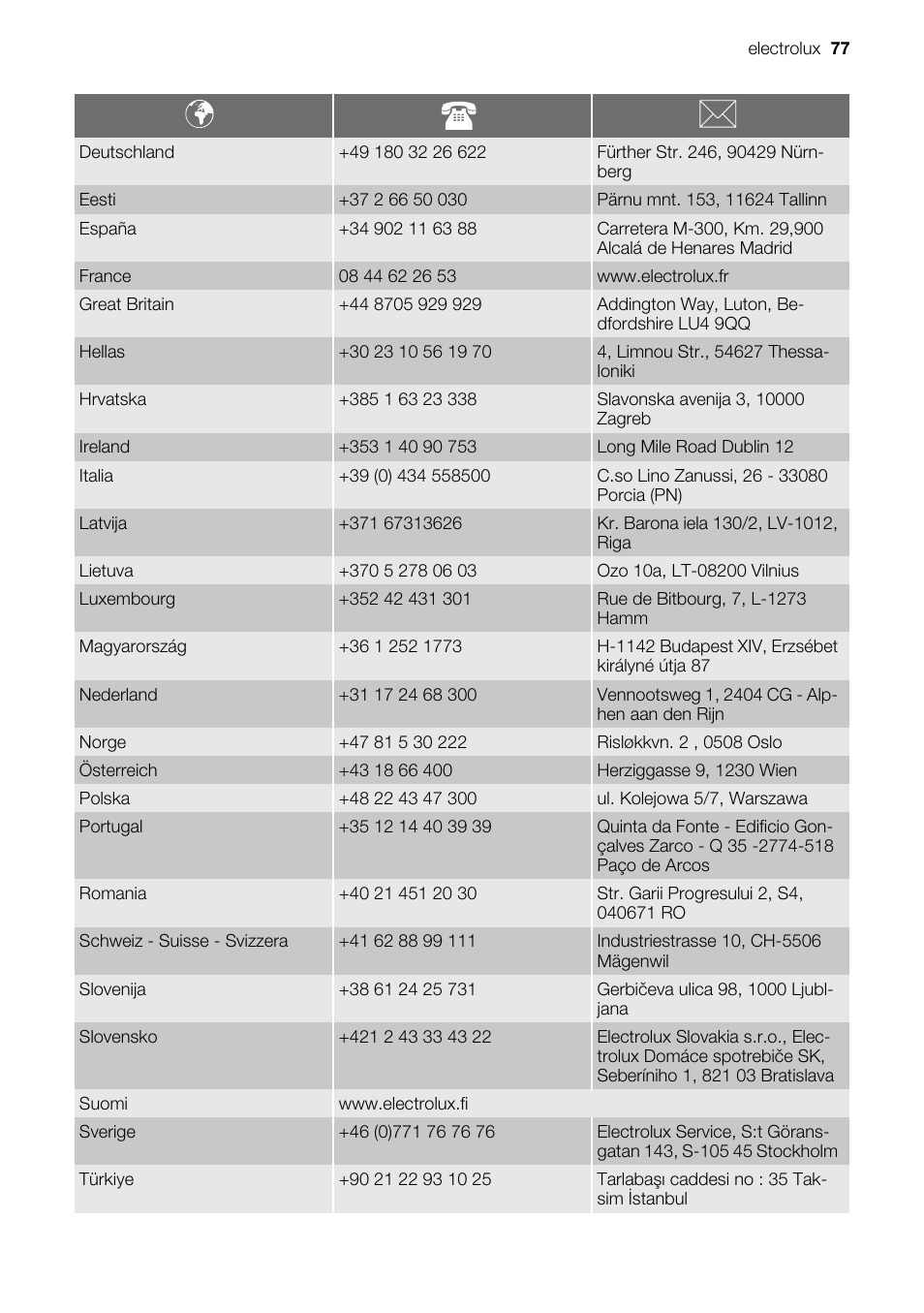 Electrolux EMS20100OX User Manual | Page 77 / 80