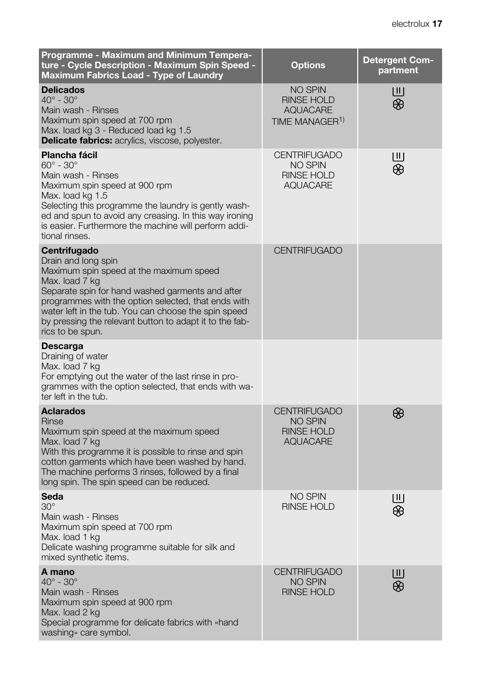 Electrolux EWX147410W User Manual | Page 17 / 64