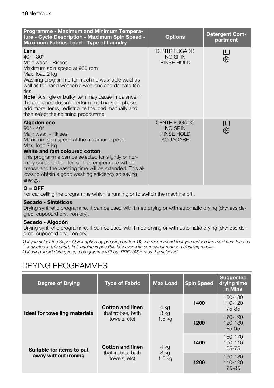 Drying programmes | Electrolux EWX147410W User Manual | Page 18 / 64