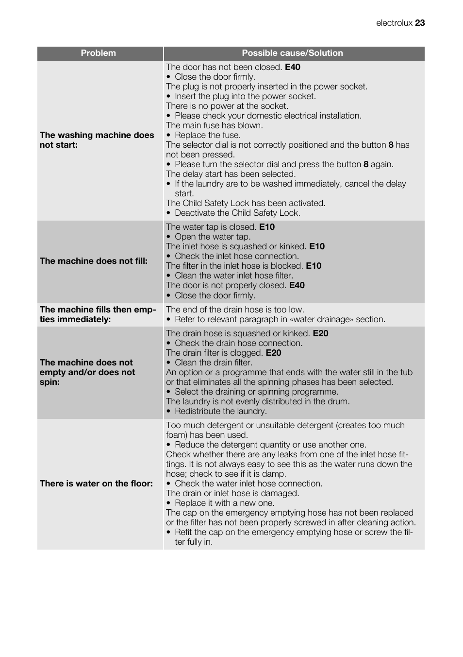 Electrolux EWX147410W User Manual | Page 23 / 64