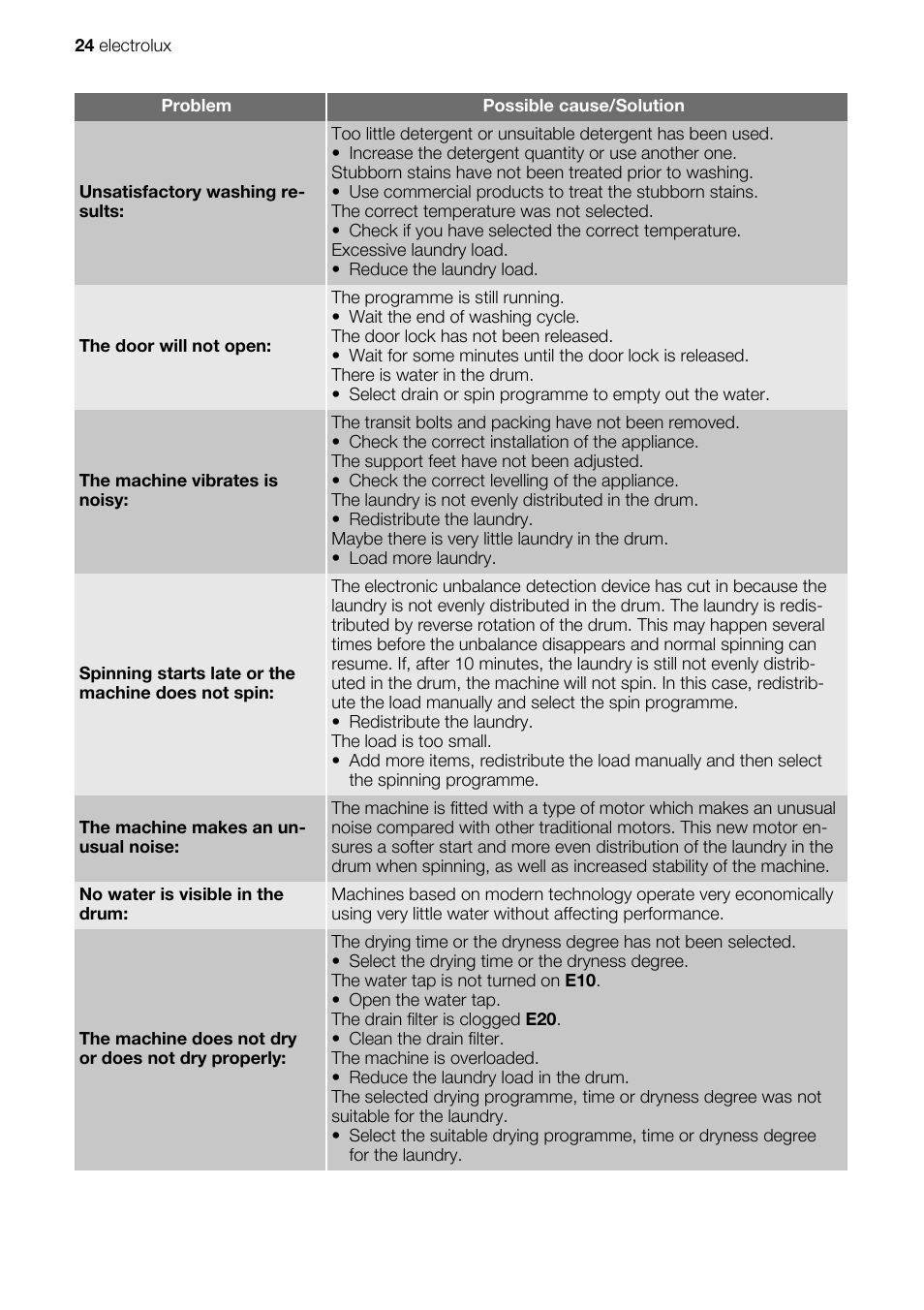 Electrolux EWX147410W User Manual | Page 24 / 64