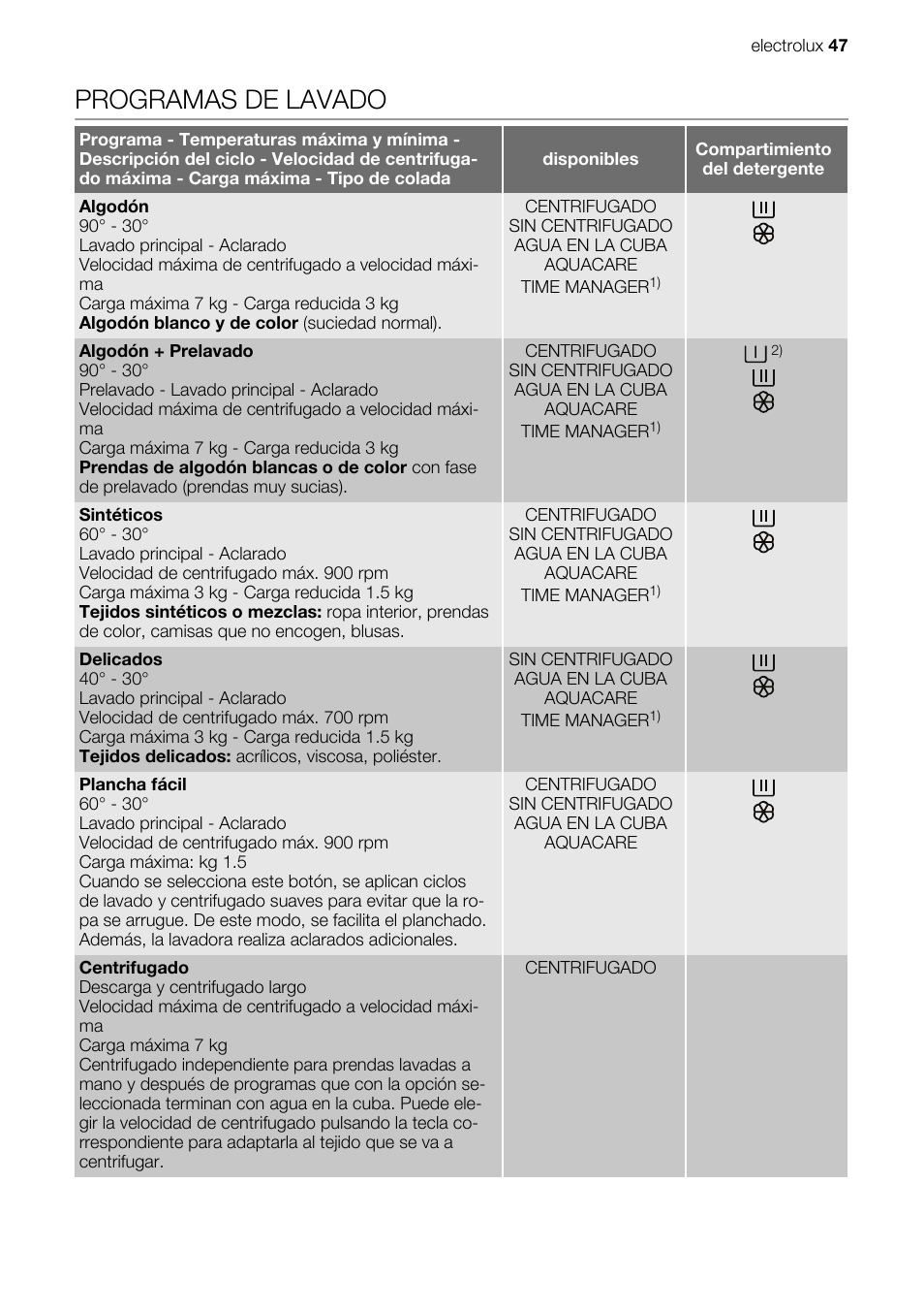 Programas de lavado | Electrolux EWX147410W User Manual | Page 47 / 64