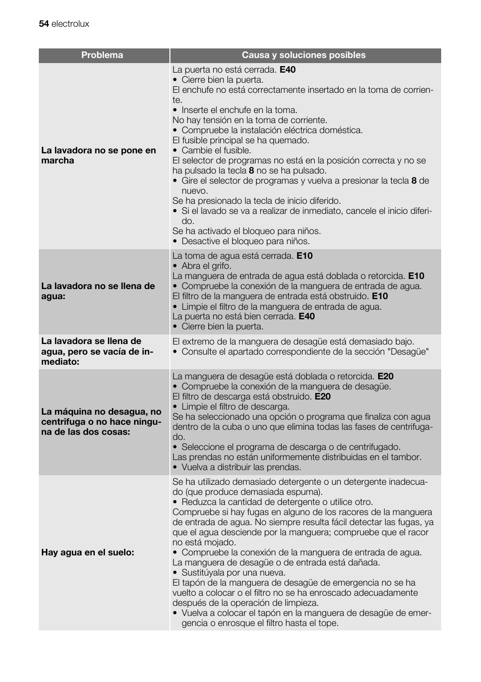 Electrolux EWX147410W User Manual | Page 54 / 64