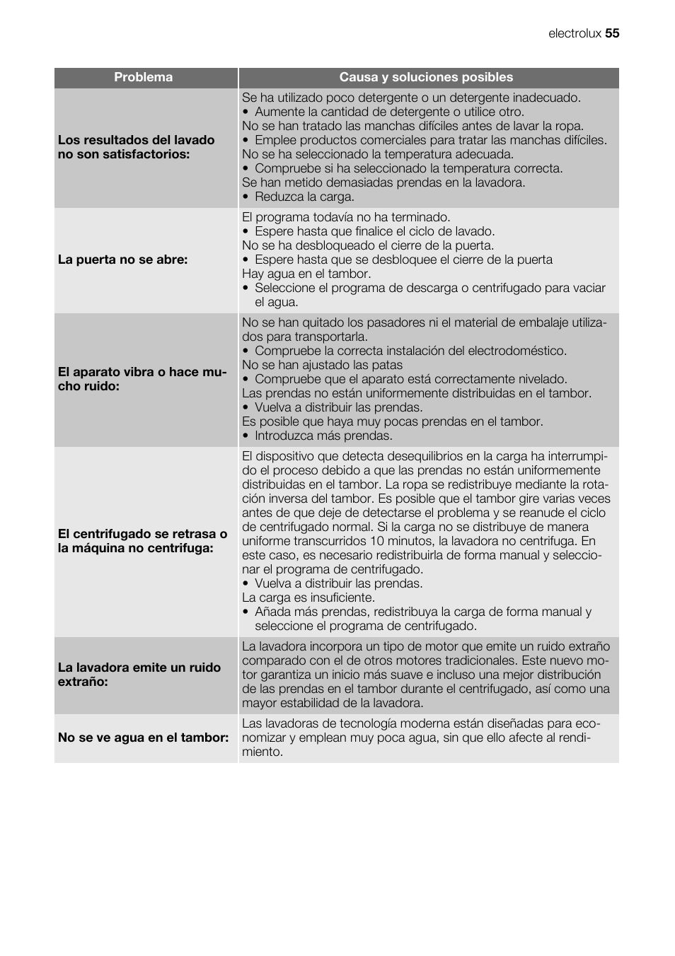 Electrolux EWX147410W User Manual | Page 55 / 64