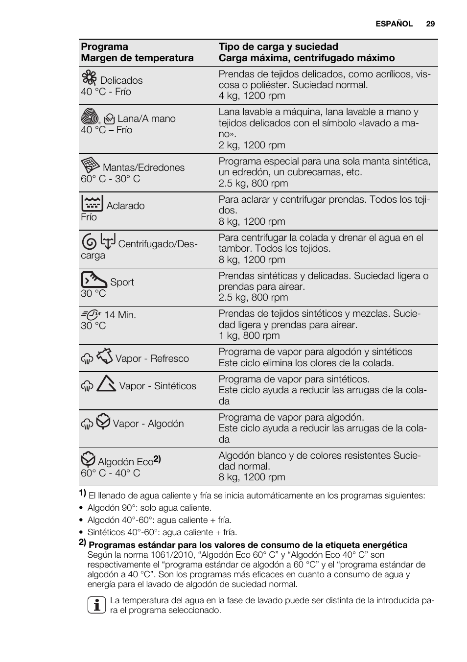 Electrolux EWF1286ODW User Manual | Page 29 / 48