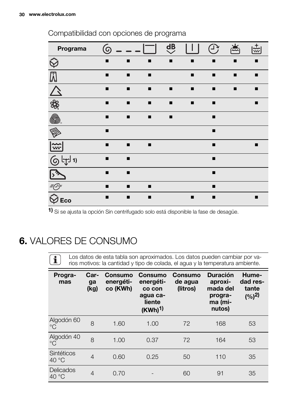 Valores de consumo, Compatibilidad con opciones de programa | Electrolux EWF1286ODW User Manual | Page 30 / 48