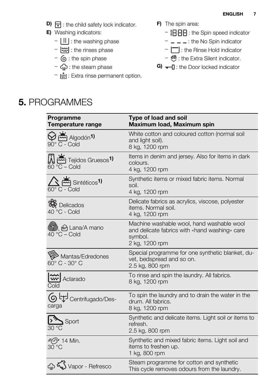 Programmes | Electrolux EWF1286ODW User Manual | Page 7 / 48