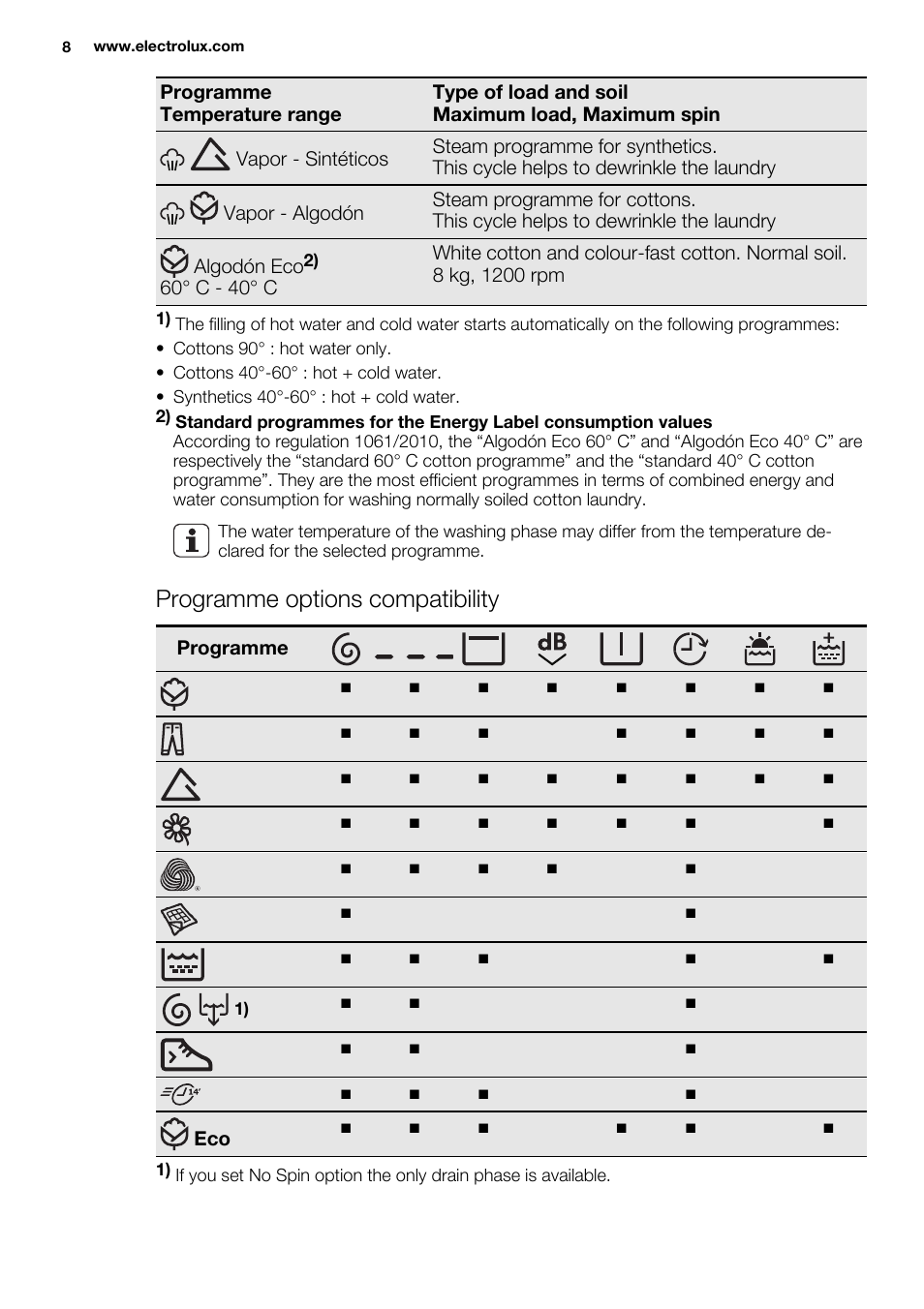 Programme options compatibility | Electrolux EWF1286ODW User Manual | Page 8 / 48